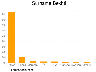 Surname Bekhti