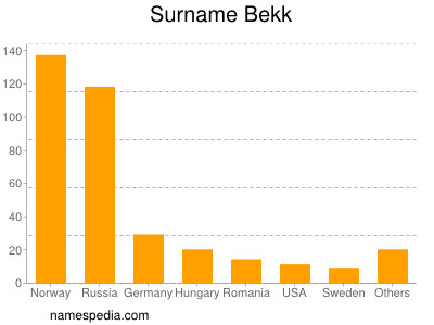 Surname Bekk
