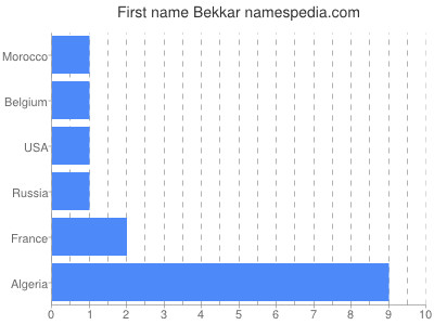 Given name Bekkar