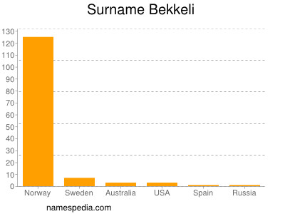 Surname Bekkeli