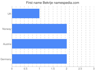 Given name Bekrije