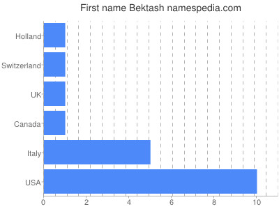 Given name Bektash