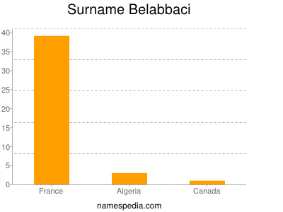Surname Belabbaci
