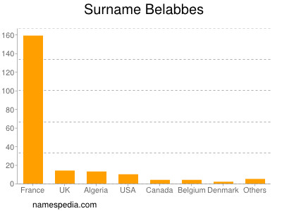 Surname Belabbes