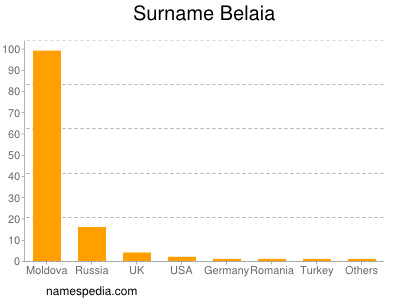 Surname Belaia