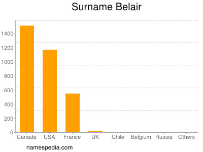 Surname Belair