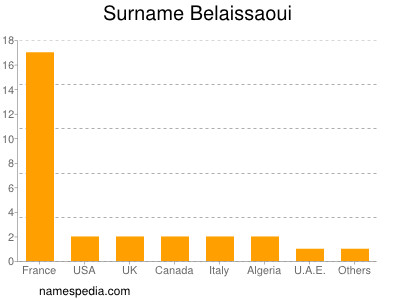 Surname Belaissaoui