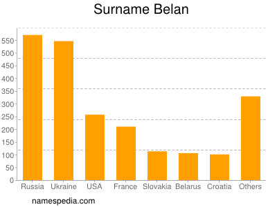 Surname Belan