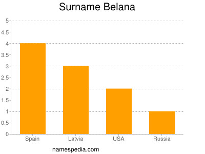Surname Belana