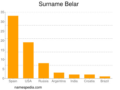 Surname Belar