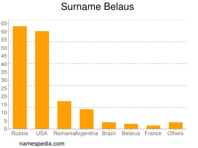 Surname Belaus