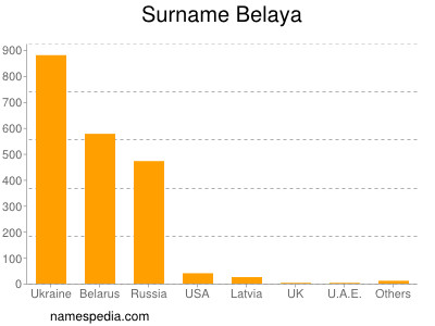 Surname Belaya