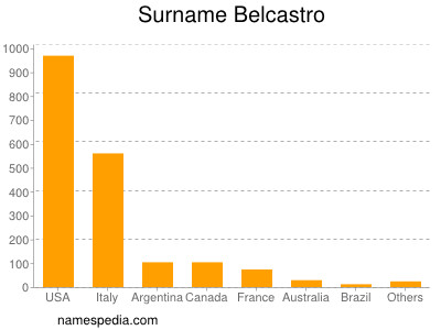 Surname Belcastro