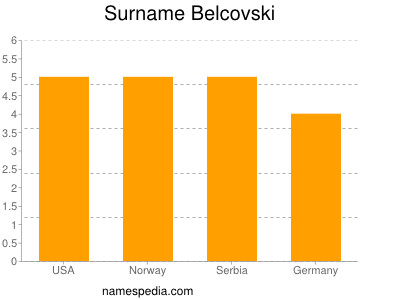 Surname Belcovski