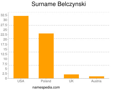 Surname Belczynski