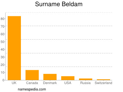 Surname Beldam