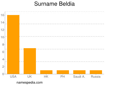 Surname Beldia