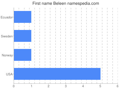 Given name Beleen