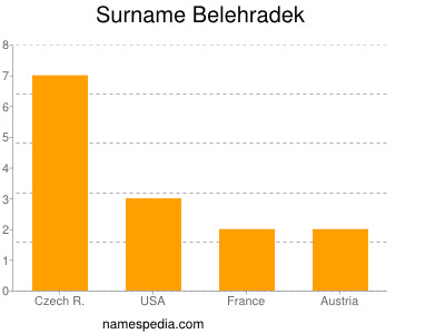 Surname Belehradek