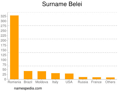 Surname Belei