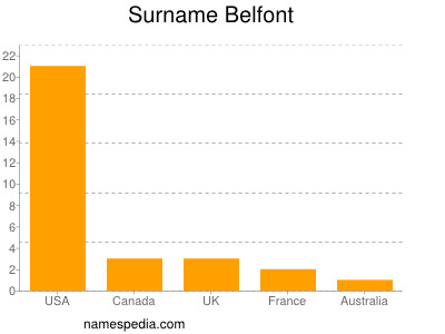 Surname Belfont