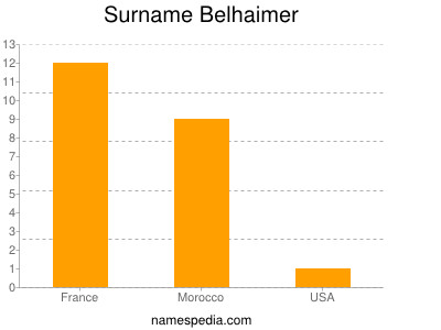 Surname Belhaimer