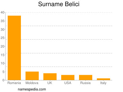 Surname Belici