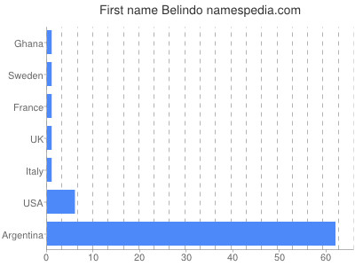 Given name Belindo
