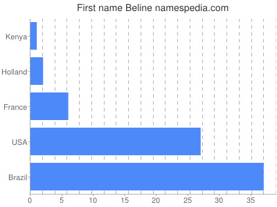 Given name Beline