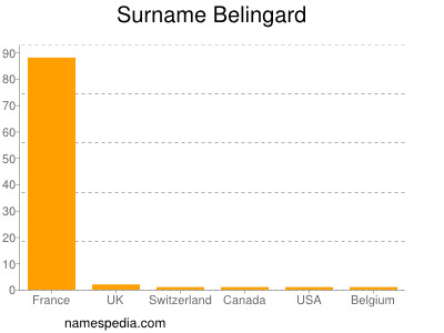 Surname Belingard