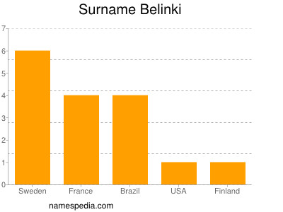 Surname Belinki