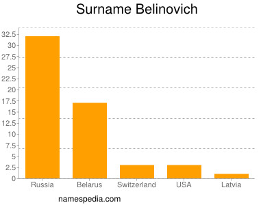 Surname Belinovich