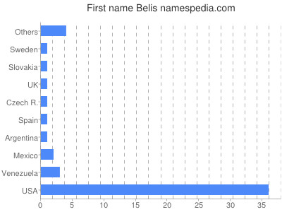 Given name Belis