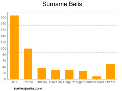 Surname Belis