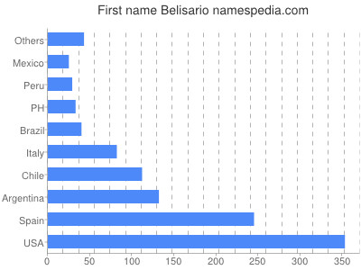 Given name Belisario