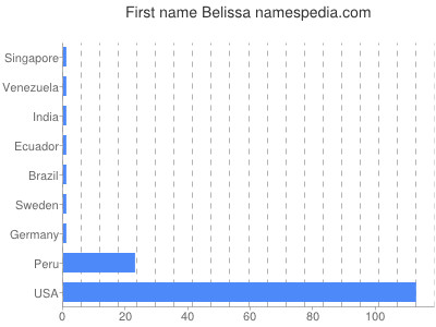 Given name Belissa
