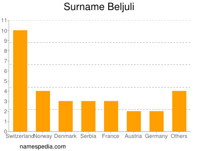 Surname Beljuli