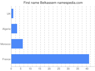 Given name Belkassem