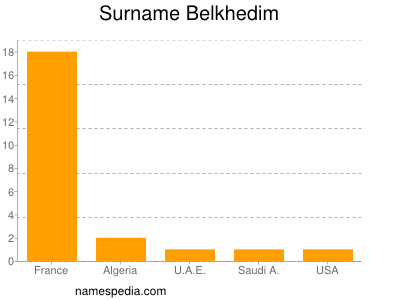Surname Belkhedim