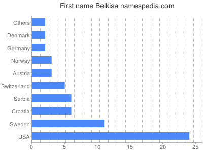 Given name Belkisa