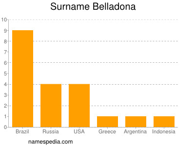 Surname Belladona