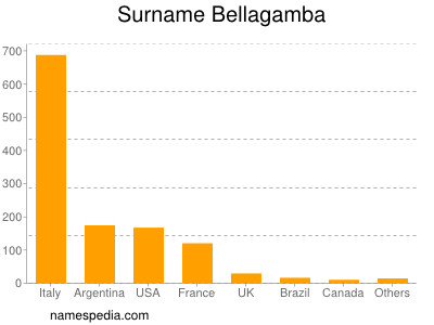 Surname Bellagamba