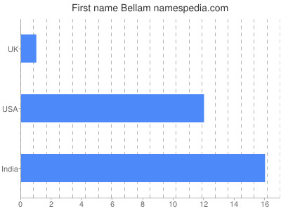 Given name Bellam