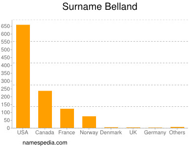 Surname Belland