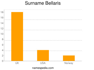 Surname Bellaris
