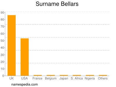 Surname Bellars