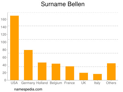 Surname Bellen