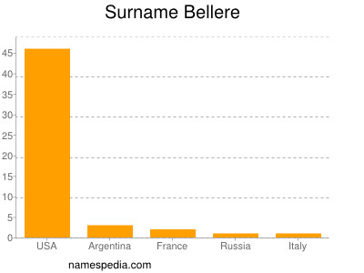 Surname Bellere