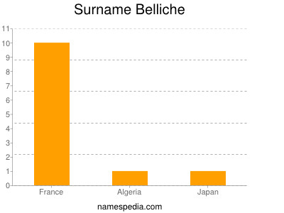 Surname Belliche