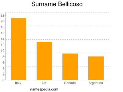 Surname Bellicoso